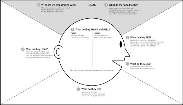 Empathy Map sample illustrating what Outsourcify uses to conduct thinking exercises through a UX workshop