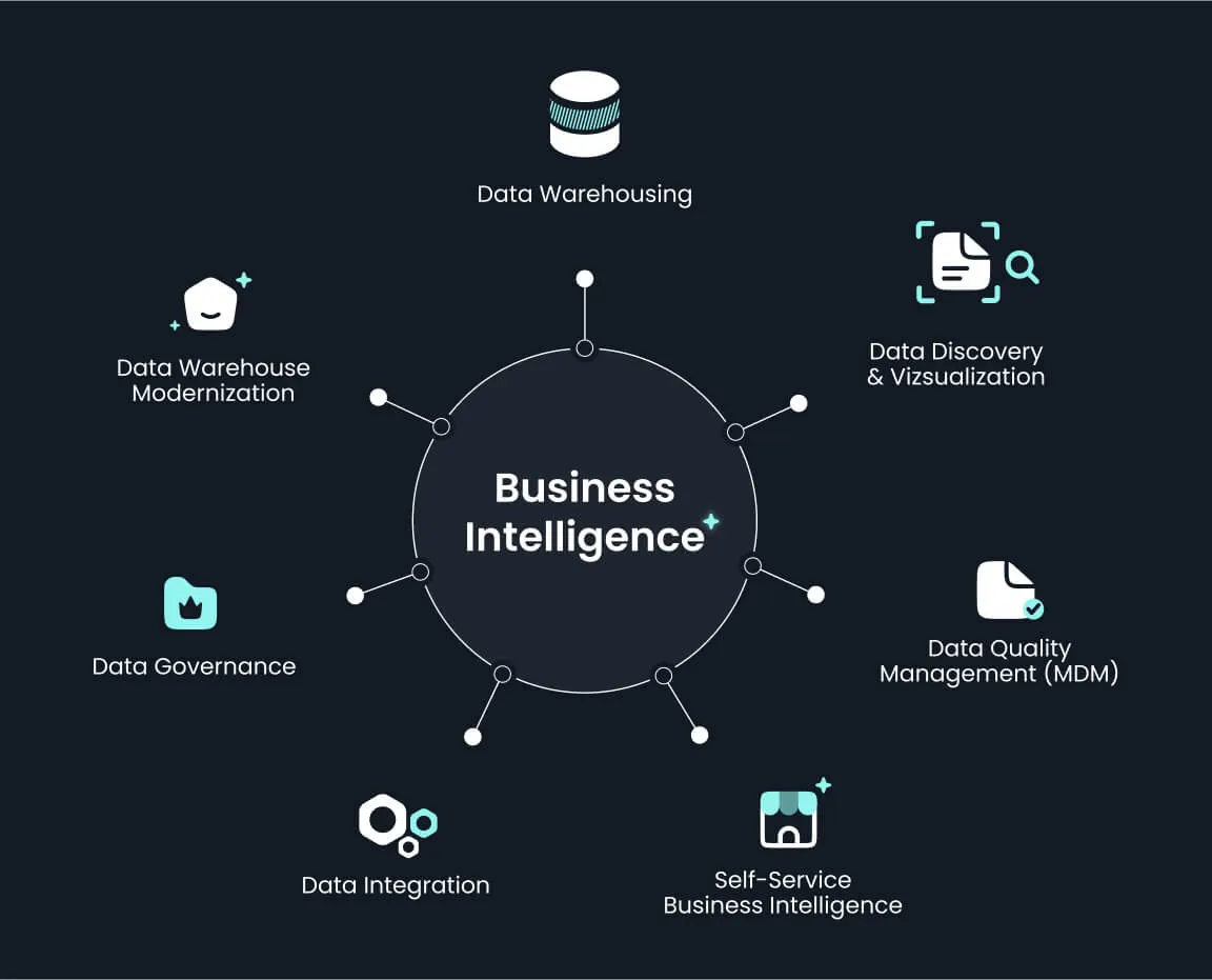 Understanding Business Intelligence (BI)