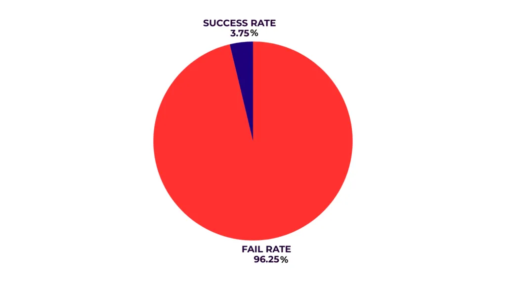 Pie chart showing 96.25% fail rate.