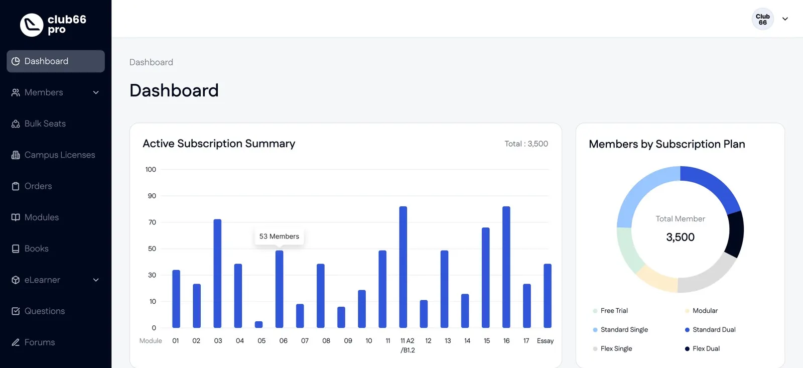 Club 66 admin dashboard with subscription summary and members by plan