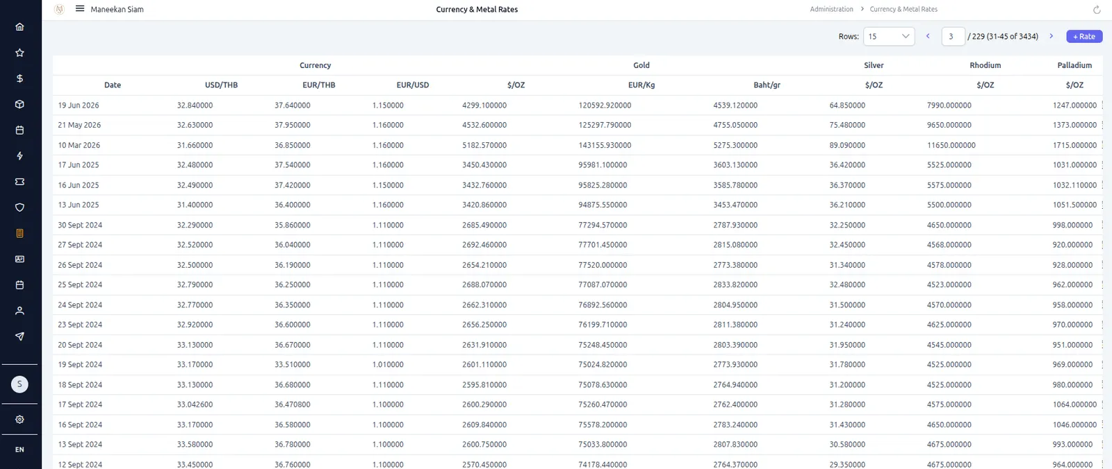 Currency and precious metal rates table with THB/gram conversion