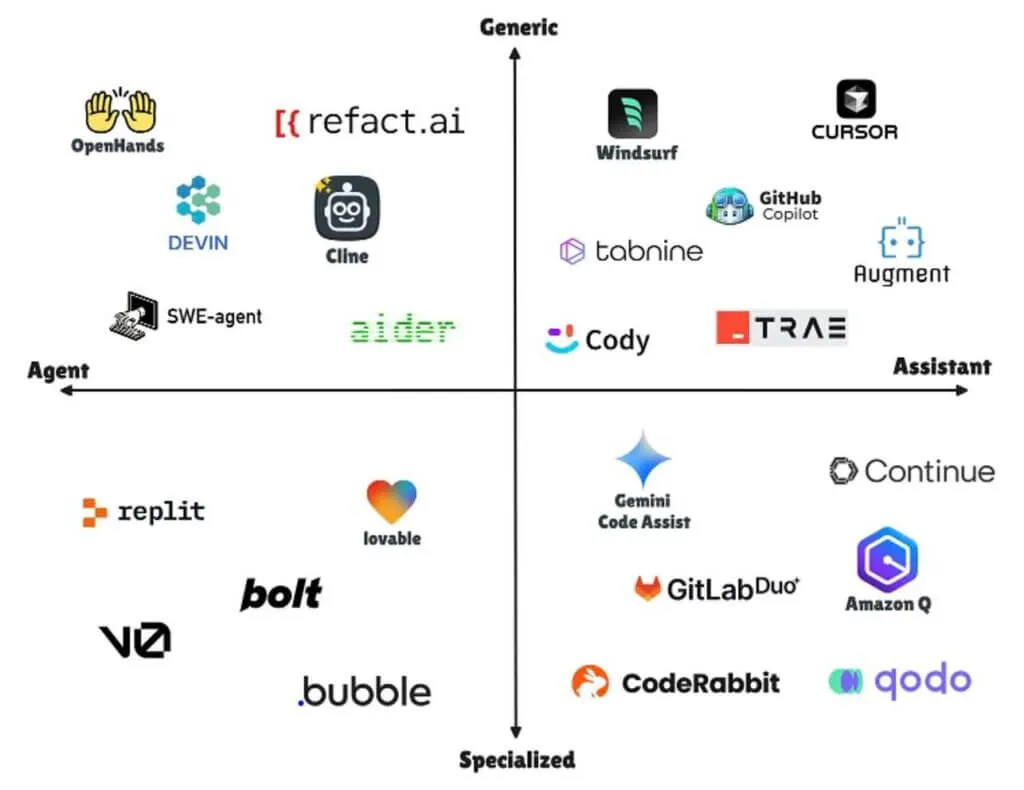 AI tools matrix: agent, assistant, generic, specialized