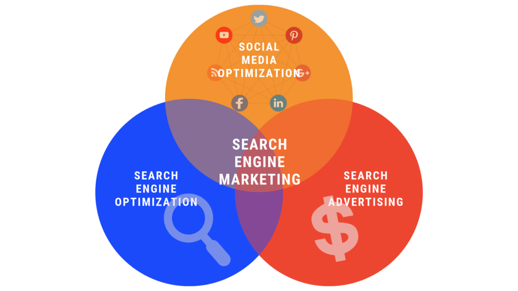 Search Engine Marketing Sem Seo Sea Smo