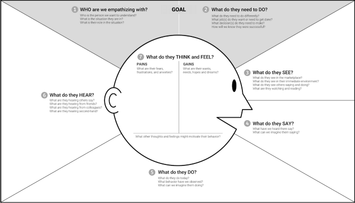 Empathy Map sample illustrating what Outsourcify uses to conduct thinking exercises through a UX workshop 