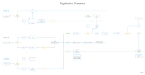 registration scenarios