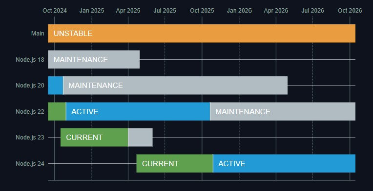 Node.js release schedule chart 2024-2026.