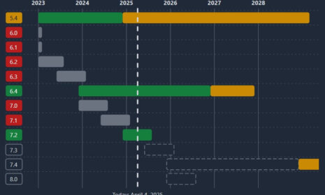 ทำความเข้าใจเกี่ยวกับการกำหนดเวอร์ชันและแผนงานของซอฟต์แวร์