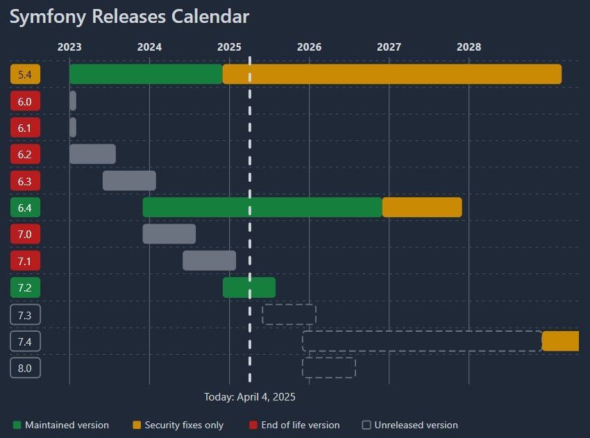 Symfony release calendar from 2023 to 2028